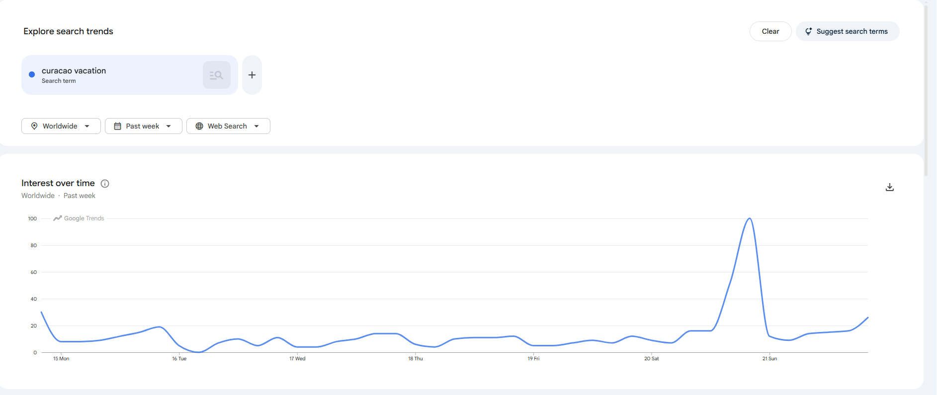 Google Trends — Curaçao vacation