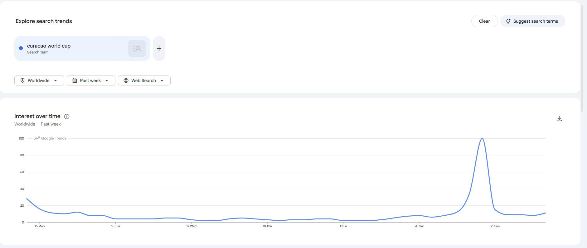 Google Trends — Curaçao World Cup