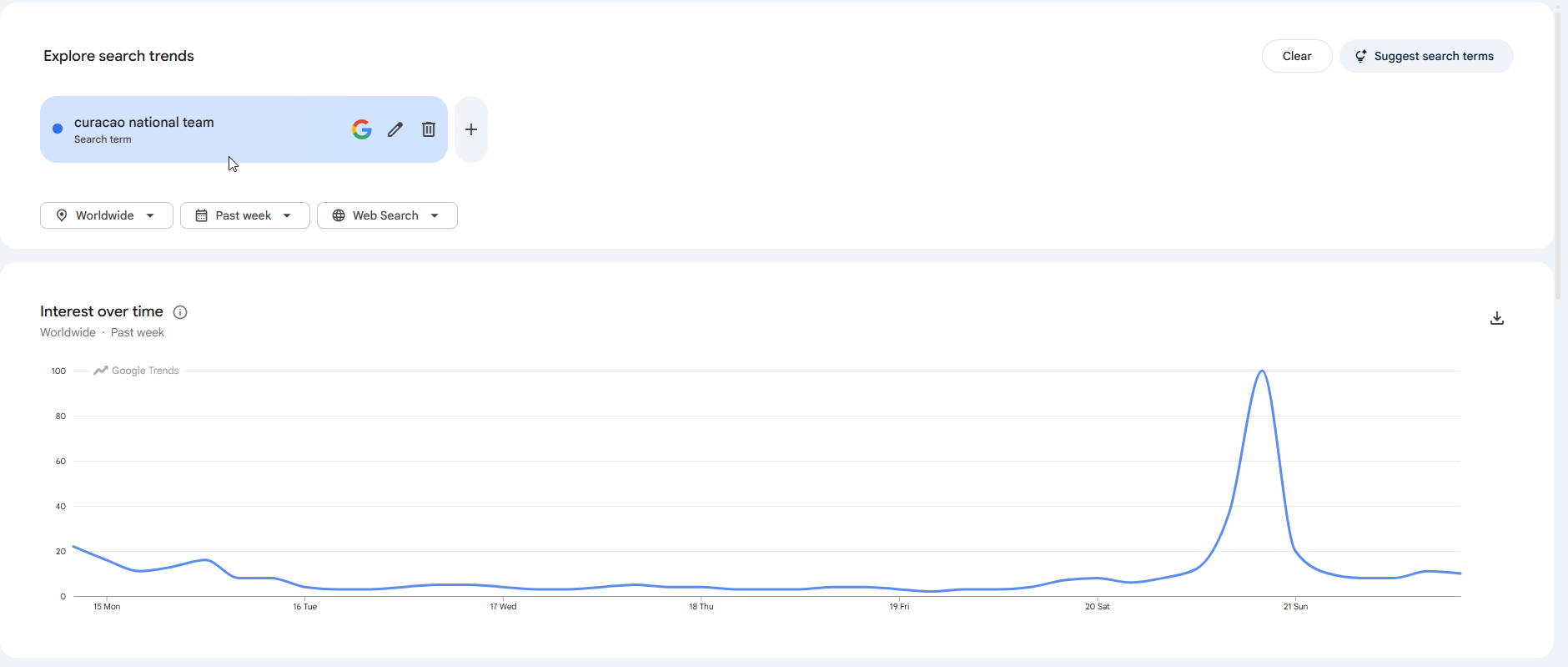 Google Trends — Curaçao national team